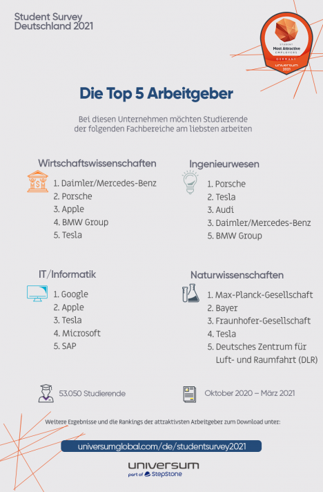 Attraktivste Arbeitgeber für Studierende: Nachhaltigkeit wichtig bei der Arbeitgeberwahl -